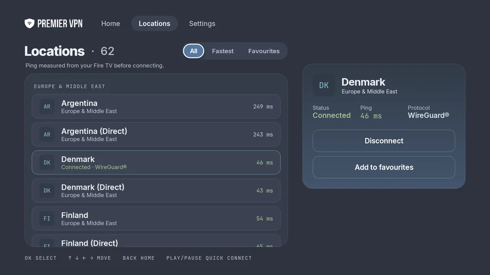 The Locations screen on Fire TV: 62 locations with ping times, All, Fastest and Favourites tabs, and a panel for Denmark showing Connected, 46 ms and WireGuard with Disconnect and Add to favourites